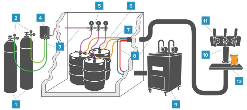 co2 draft beer system