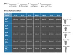 Keg Yield: Determining Profit From a 1/2 Barrel Keg [Chart]