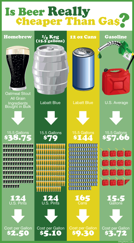 Beer Versus Gas Prices Infographic